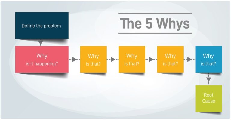 Problem Solving & Root Cause Analysis - BMINZ